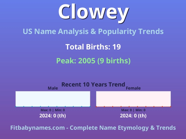 Infographic: Clowey name meaning, origin, and popularity trends in the United States (US baby name analysis chart)