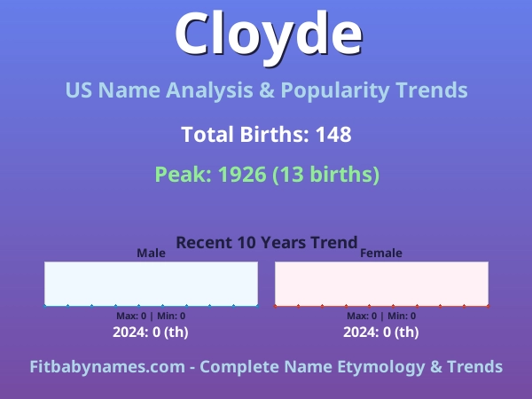 Infographic: Cloyde name meaning, origin, and popularity trends in the United States (US baby name analysis chart)