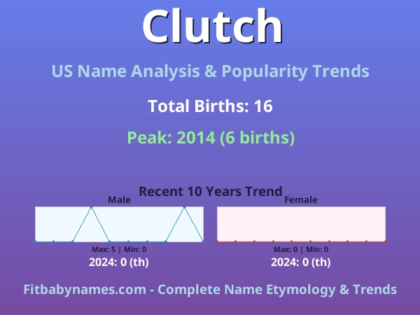 Infographic: Clutch name meaning, origin, and popularity trends in the United States (US baby name analysis chart)