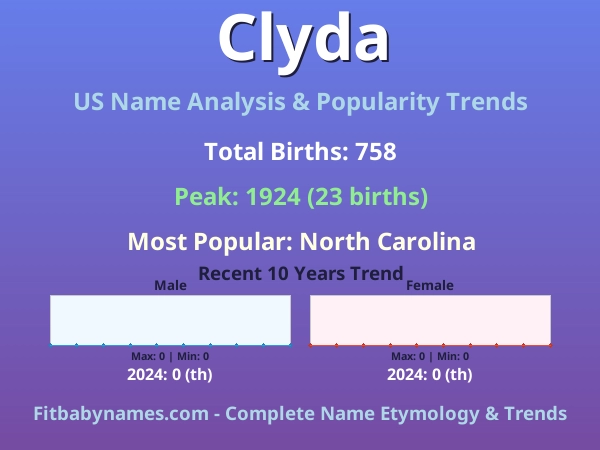 Infographic: Clyda name meaning, origin, and popularity trends in the United States (US baby name analysis chart)