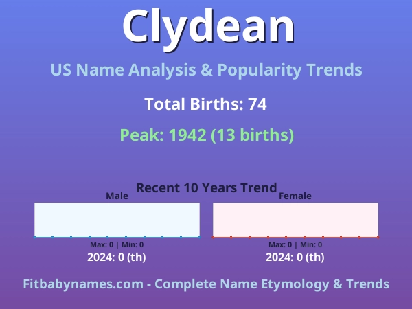 Infographic: Clydean name meaning, origin, and popularity trends in the United States (US baby name analysis chart)