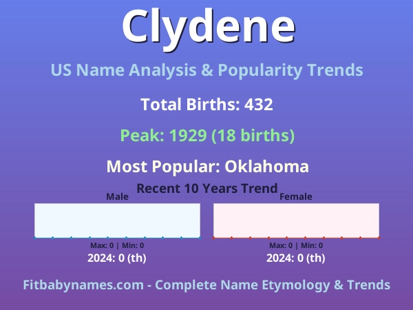 Infographic: Clydene name meaning, origin, and popularity trends in the United States (US baby name analysis chart)