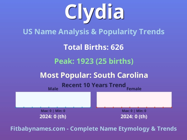 Infographic: Clydia name meaning, origin, and popularity trends in the United States (US baby name analysis chart)