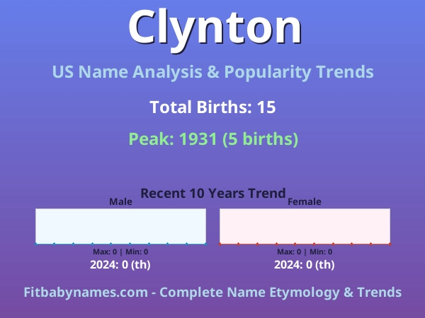Infographic: Clynton name meaning, origin, and popularity trends in the United States (US baby name analysis chart)