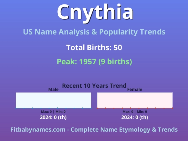 Infographic: Cnythia name meaning, origin, and popularity trends in the United States (US baby name analysis chart)