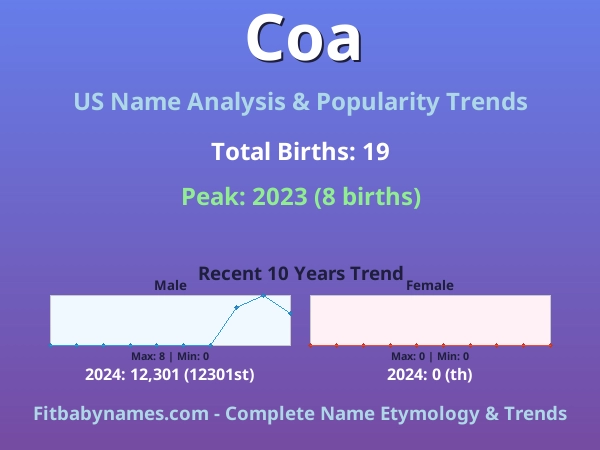 Infographic: Coa name meaning, origin, and popularity trends in the United States (US baby name analysis chart)