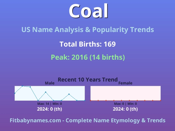 Infographic: Coal name meaning, origin, and popularity trends in the United States (US baby name analysis chart)