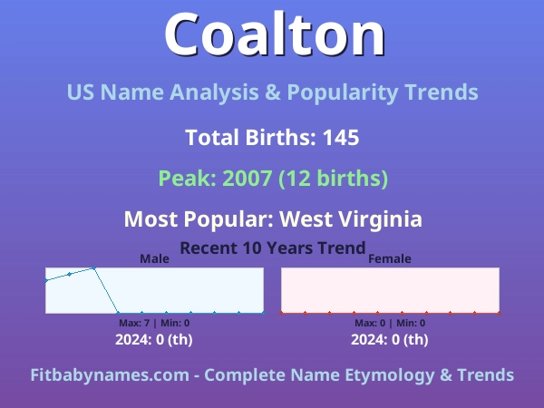 Infographic: Coalton name meaning, origin, and popularity trends in the United States (US baby name analysis chart)
