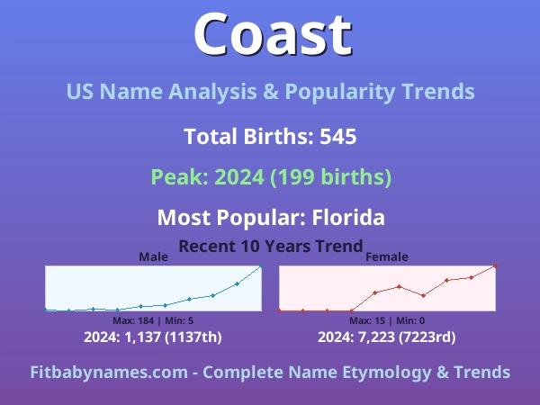 Infographic: Coast name meaning, origin, and popularity trends in the United States (US baby name analysis chart)