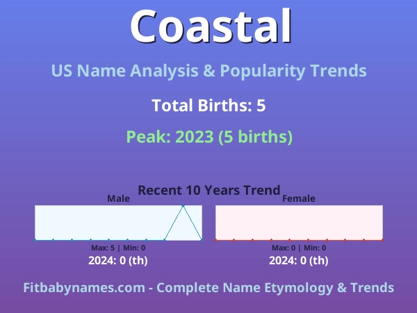 Infographic: Coastal name meaning, origin, and popularity trends in the United States (US baby name analysis chart)