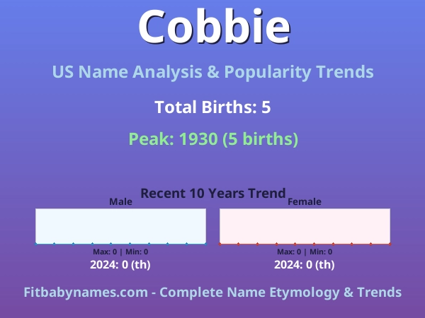 Infographic: Cobbie name meaning, origin, and popularity trends in the United States (US baby name analysis chart)