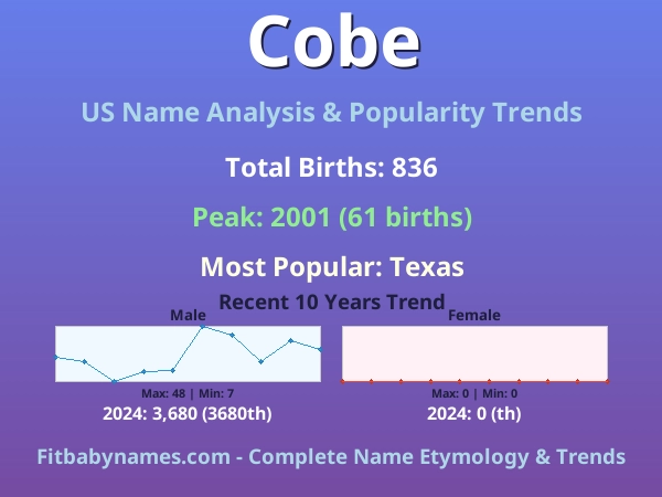 Infographic: Cobe name meaning, origin, and popularity trends in the United States (US baby name analysis chart)