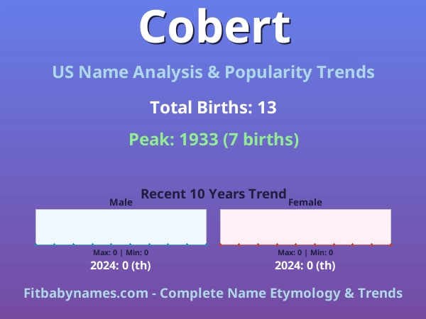 Infographic: Cobert name meaning, origin, and popularity trends in the United States (US baby name analysis chart)