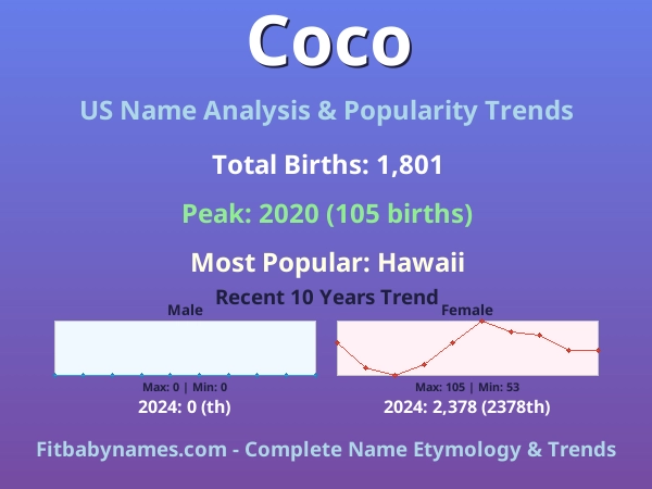 Infographic: Coco name meaning, origin, and popularity trends in the United States (US baby name analysis chart)