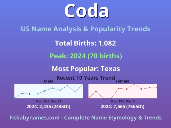 Infographic: Coda name meaning, origin, and popularity trends in the United States (US baby name analysis chart)