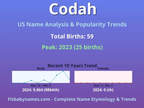 Infographic: Codah name meaning, origin, and popularity trends in the United States (US baby name analysis chart)