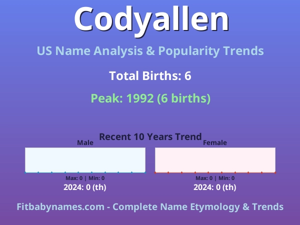 Infographic: Codyallen name meaning, origin, and popularity trends in the United States (US baby name analysis chart)