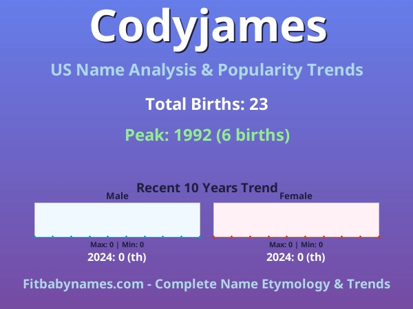 Infographic: Codyjames name meaning, origin, and popularity trends in the United States (US baby name analysis chart)