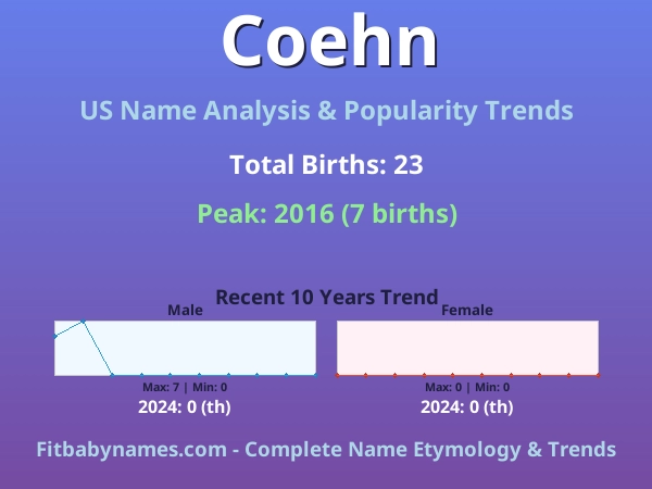 Infographic: Coehn name meaning, origin, and popularity trends in the United States (US baby name analysis chart)