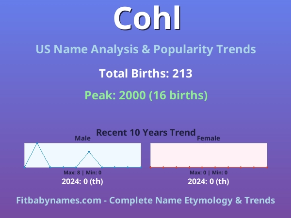 Infographic: Cohl name meaning, origin, and popularity trends in the United States (US baby name analysis chart)