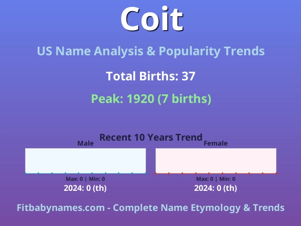 Infographic: Coit name meaning, origin, and popularity trends in the United States (US baby name analysis chart)