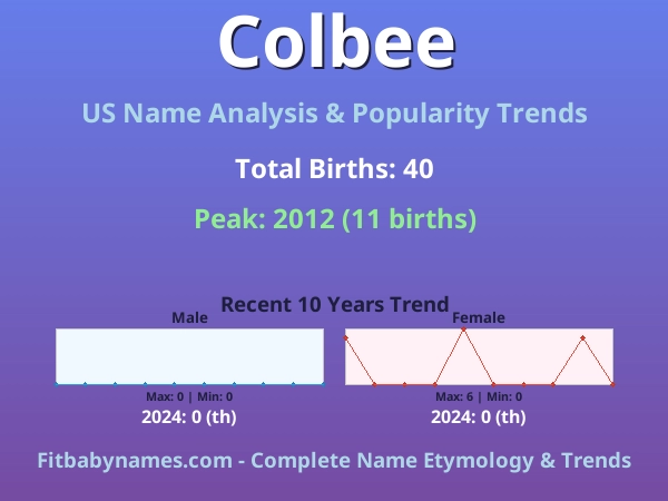 Infographic: Colbee name meaning, origin, and popularity trends in the United States (US baby name analysis chart)