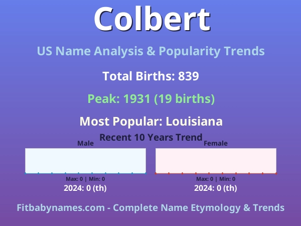 Infographic: Colbert name meaning, origin, and popularity trends in the United States (US baby name analysis chart)