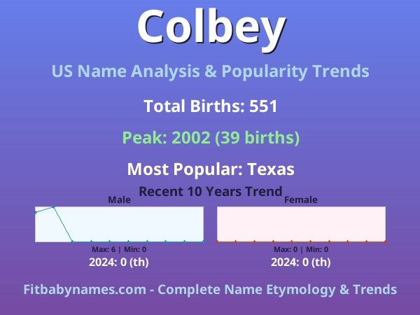 Infographic: Colbey name meaning, origin, and popularity trends in the United States (US baby name analysis chart)