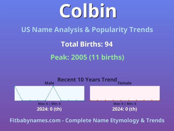 Infographic: Colbin name meaning, origin, and popularity trends in the United States (US baby name analysis chart)