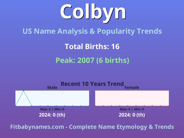 Infographic: Colbyn name meaning, origin, and popularity trends in the United States (US baby name analysis chart)