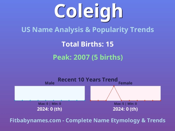 Infographic: Coleigh name meaning, origin, and popularity trends in the United States (US baby name analysis chart)
