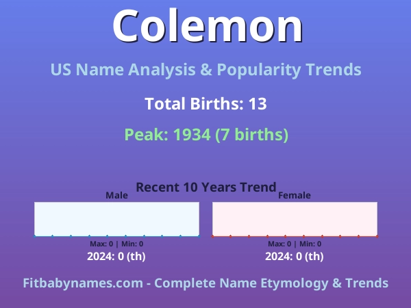 Infographic: Colemon name meaning, origin, and popularity trends in the United States (US baby name analysis chart)