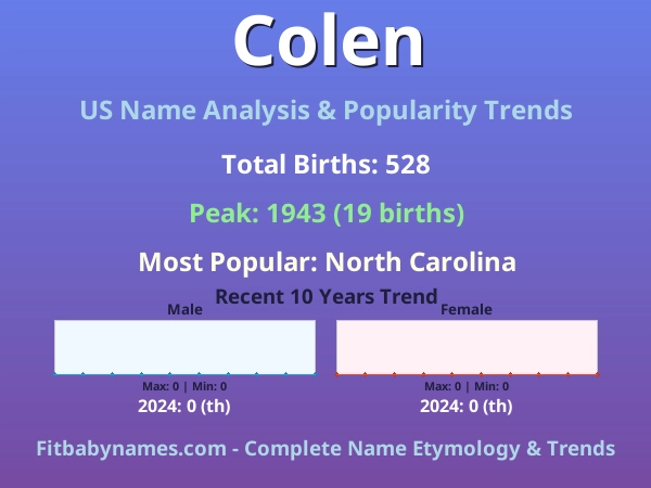Infographic: Colen name meaning, origin, and popularity trends in the United States (US baby name analysis chart)