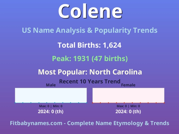 Infographic: Colene name meaning, origin, and popularity trends in the United States (US baby name analysis chart)