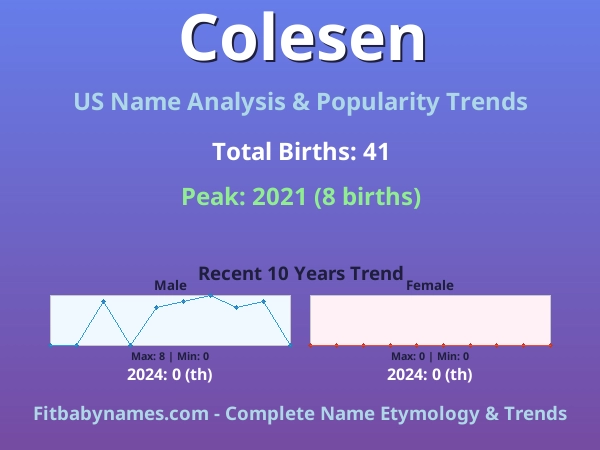 Infographic: Colesen name meaning, origin, and popularity trends in the United States (US baby name analysis chart)
