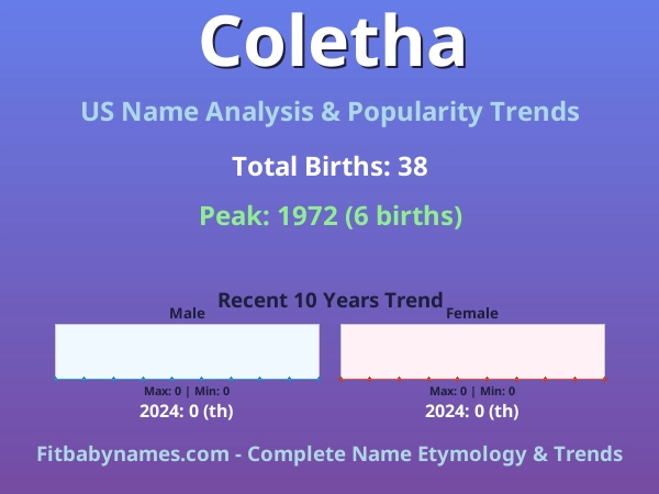 Infographic: Coletha name meaning, origin, and popularity trends in the United States (US baby name analysis chart)