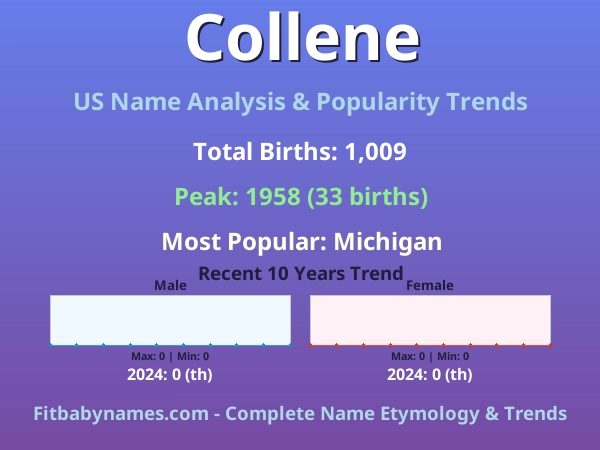 Infographic: Collene name meaning, origin, and popularity trends in the United States (US baby name analysis chart)