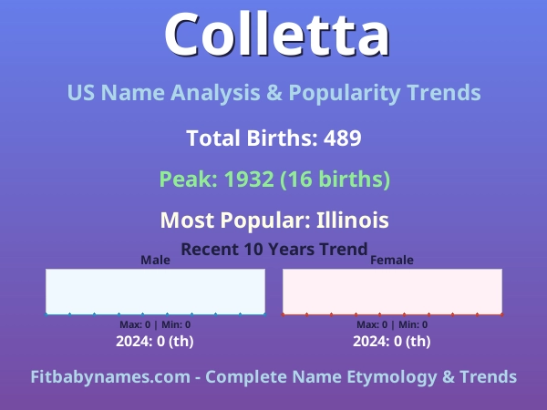 Infographic: Colletta name meaning, origin, and popularity trends in the United States (US baby name analysis chart)