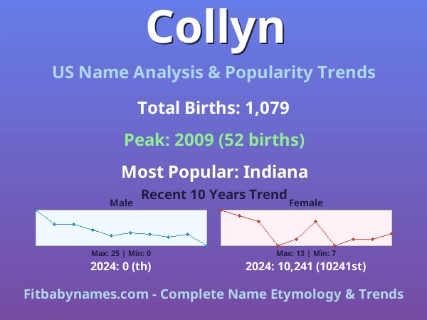 Infographic: Collyn name meaning, origin, and popularity trends in the United States (US baby name analysis chart)