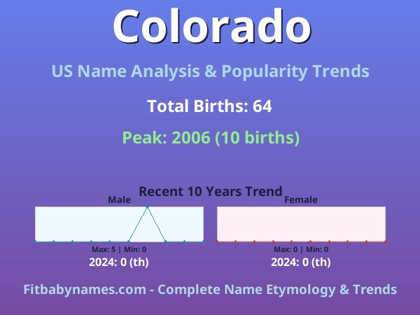Infographic: Colorado name meaning, origin, and popularity trends in the United States (US baby name analysis chart)
