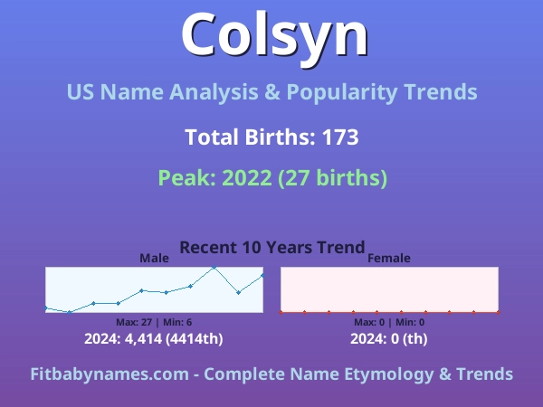 Infographic: Colsyn name meaning, origin, and popularity trends in the United States (US baby name analysis chart)