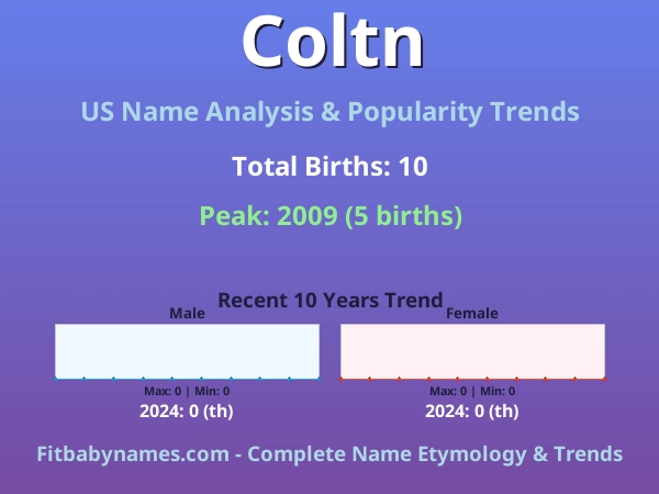 Infographic: Coltn name meaning, origin, and popularity trends in the United States (US baby name analysis chart)