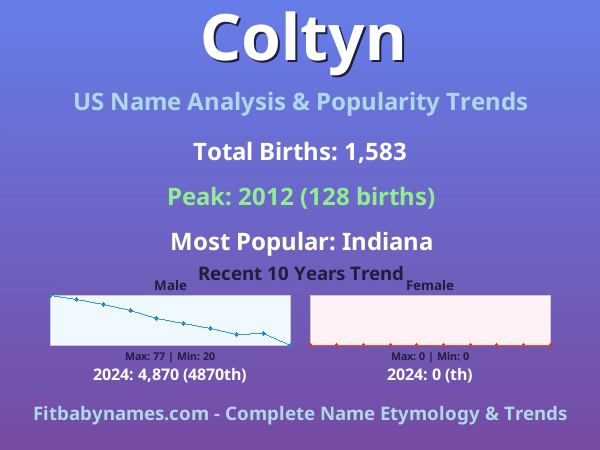 Infographic: Coltyn name meaning, origin, and popularity trends in the United States (US baby name analysis chart)