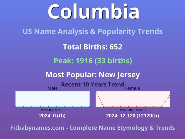 Infographic: Columbia name meaning, origin, and popularity trends in the United States (US baby name analysis chart)