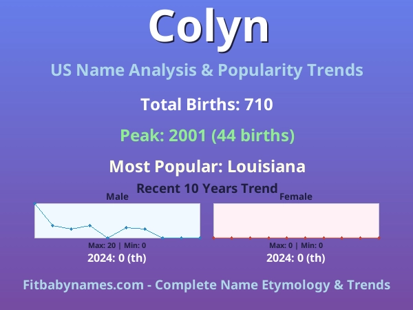 Infographic: Colyn name meaning, origin, and popularity trends in the United States (US baby name analysis chart)