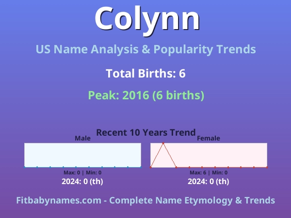 Infographic: Colynn name meaning, origin, and popularity trends in the United States (US baby name analysis chart)