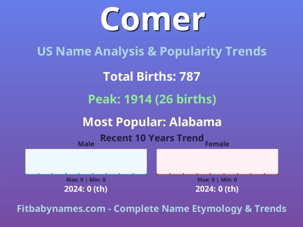 Infographic: Comer name meaning, origin, and popularity trends in the United States (US baby name analysis chart)