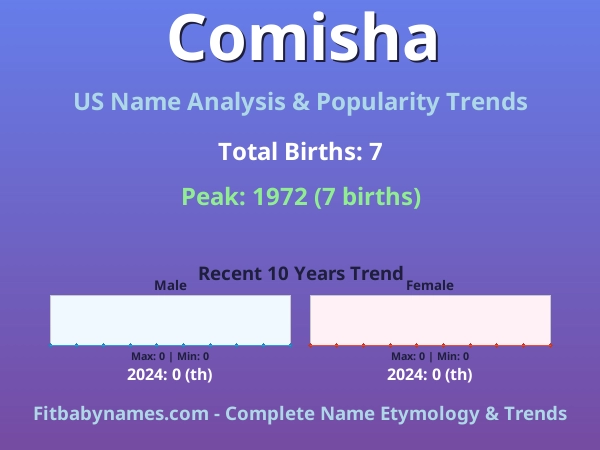 Infographic: Comisha name meaning, origin, and popularity trends in the United States (US baby name analysis chart)