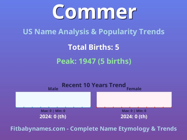 Infographic: Commer name meaning, origin, and popularity trends in the United States (US baby name analysis chart)