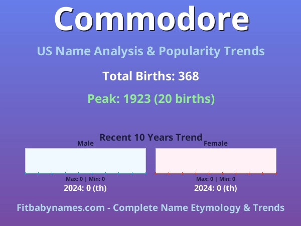 Infographic: Commodore name meaning, origin, and popularity trends in the United States (US baby name analysis chart)
